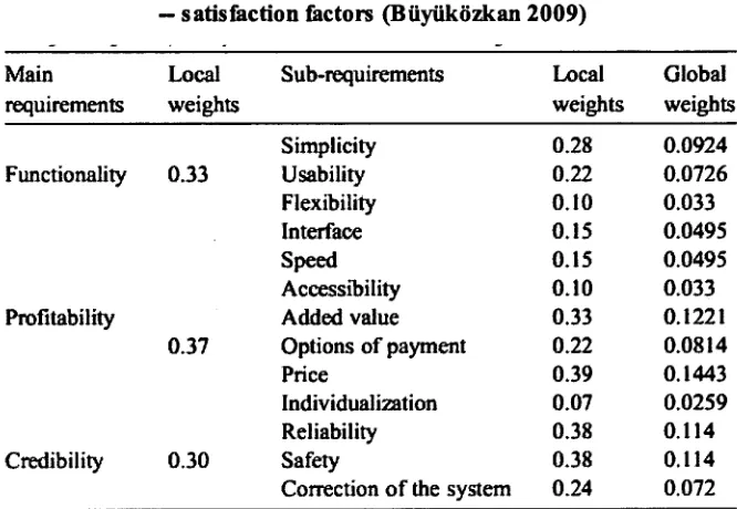 Table 2.3 Composite priority weights for mobile user requirements 