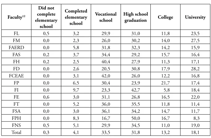 Table 2: Fathers’ educational level (percentage)*