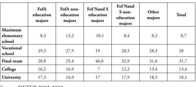 Table 4: Fathers’ Educational Level according to Faculties (percentage)