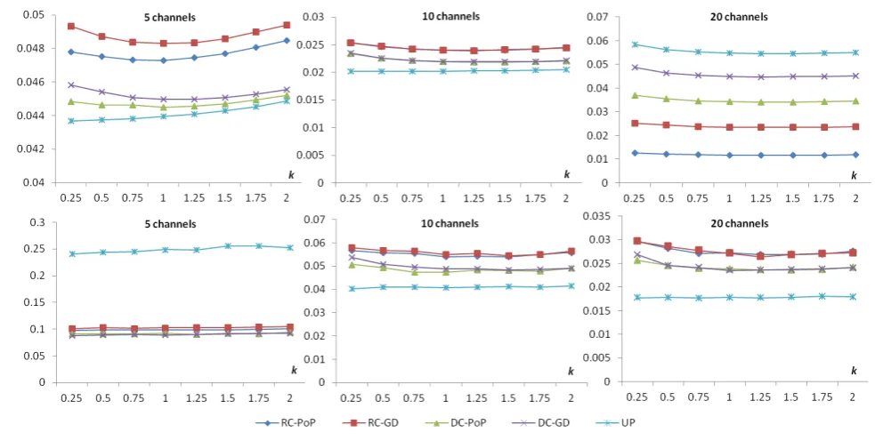 Figure 8. Inter-rendezvous time variance σ2irdv [sec2] vs randomization coeﬃcient k, ﬁrst row: same channel ranking case, second row:diﬀerent channel ranking case