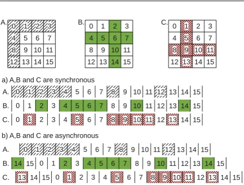 Figure 1. Example with grid-based quorums [4].