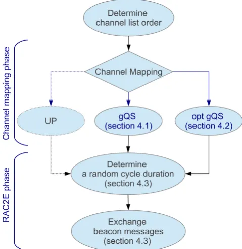 Figure 2. Asynchronous rendezvous-MAC protocol diagram witha choice of three diﬀerent mapping methods, namely, UP, gQS,and optimized gQS.