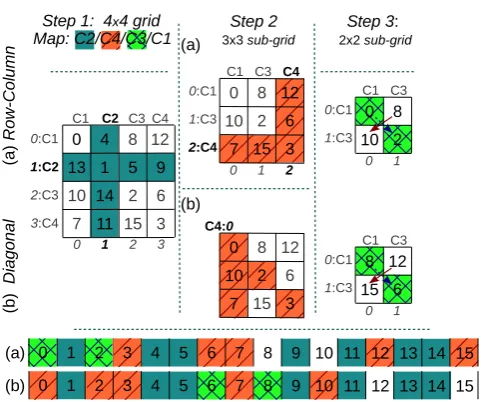 Figure 3. Three steps of the channels-to-slots mapping: (a) Row-Column, (b) Diagonal.