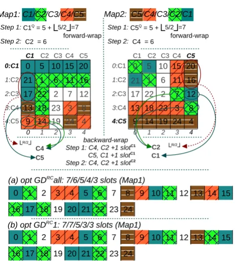 Figure 4. Torus (forward-wrap) way selection in aopt GD r × r grid: (a)RCall and (b) opt GDRC1.
