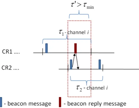 Figure 6. Example of the random cycle duration with three CR nodes, with 5 unoccupied channels, using the optimized RAC2E-gQSprotocol: CR1 and CR2 have the same channel order, CR3 has an opposite channel order.