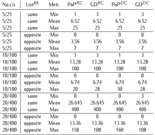 Table 4. Average Number of potential RDVs per cycle for the RACthe channel ranking lists