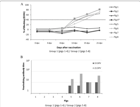 Figure 4 E2-specific antibody detection and neutralising activity during 21 days post-vaccination.detected by ELISA (in blocking %) at 0, 4, 8, 13, 15 and 21 days post-vaccination