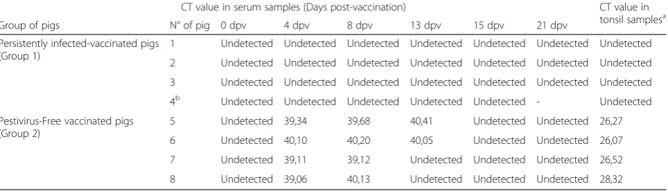 Table 1 CSFV-vaccine RNA detection (C-strain) in serum at different times post-vaccination and in the tonsil samples