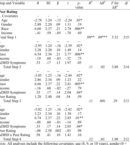 Table 3.5 Hierarchical Multiple Regression for ADHD Symptoms and Peer Rating with Anxiety Symptoms as the Outcome Step and Variable B SE β t p-R2 ΔR2 F for df 