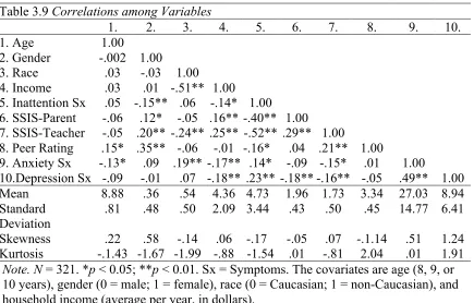 Table 3.9 Correlations among Variables 