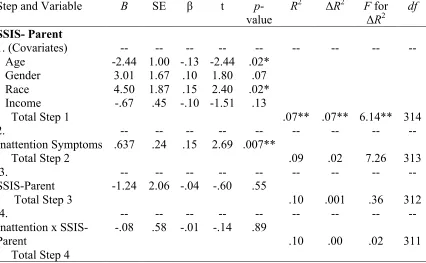 Table 3.10 Hierarchical Multiple Regression for Inattention Symptoms and SSIS-Parent with Anxiety Symptoms as the Outcome Step and Variable B SE β t p-R2 ΔR2 F for df 