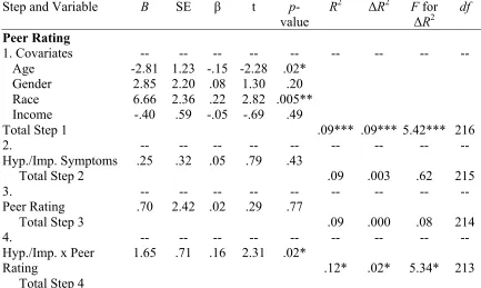 Table 3.19 Hierarchical Multiple Regression for Hyperactive/Impulsive Symptoms and Peer Rating with Anxiety Symptoms as the Outcome 22