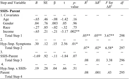 Table 3.20 Hierarchical Multiple Regression for Hyperactive/Impulsive Symptoms and SSIS-Parent with Depression Symptoms as the Outcome Step and Variable B SE β t p-R2 ΔR2 F for df 