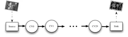 Figure 5. The simple and pipeline-shaped SIG used in thisexperimental evaluation.
