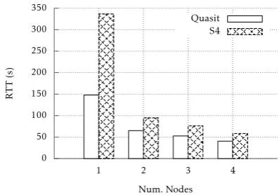 Figure 9. Quasit vs. S4: average sample processing time forincreasing data rates with 4 processing nodes and randomplacement (Quasit) or hash-based placement (S4).