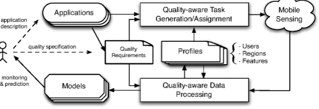 Figure 1. A general high-level architecture for quality-based crowdsensing platforms.