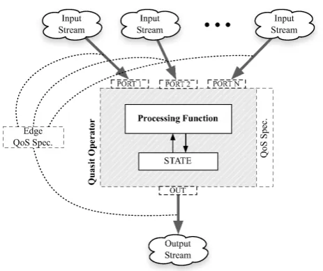Figure 3. Structure of a Quasit simple operator.
