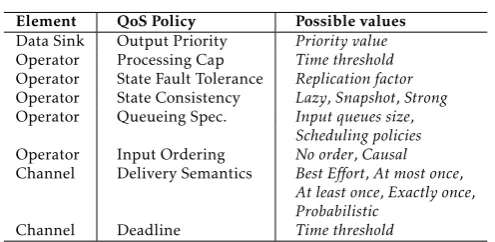 Table 1. List of QuasitQoS Policy