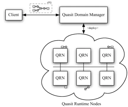 Figure 4. A Quasit domain includes one QDM (conceptually cen-tralized entity with monitoring and management responsibilities)and several QRNs as middleware instances performing the actualstream processing.