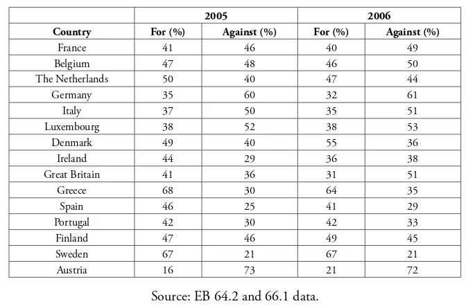 Table 1: EU1512 countries Support for Romanian accession