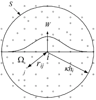 Figure 2-1 Smoothing function,  W, for particle i in a 2-dimensional domain (Liu and Liu 2010)