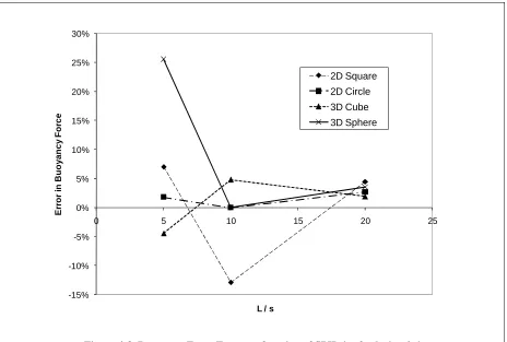 Figure 4-8. Buoyancy Force Error as  function of SPH size for h c /s = 0.6 