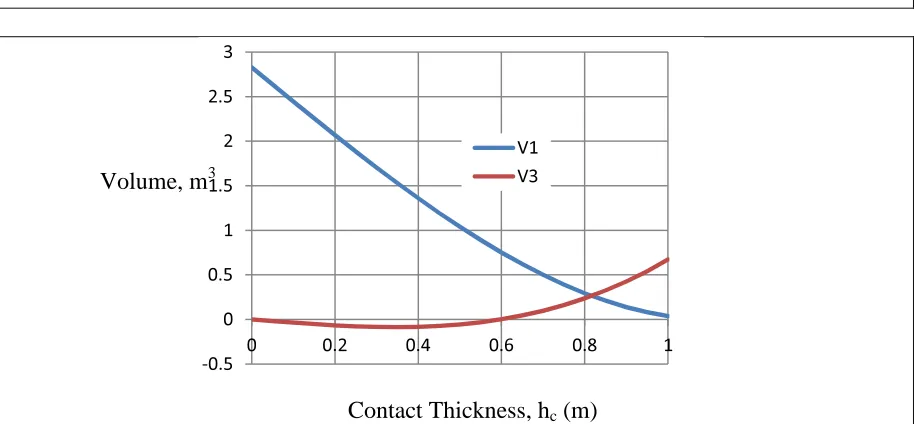 Figure 4-25.  The free surface in 3D is located at a distance away from the cente of the SPH particle equal to the cross over point of the two curves, when considering a volume based on the particle spacing