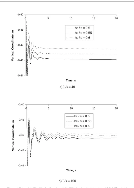 Figure 4-30a) and 4-30b). Vertical location of the CG with time for h c/s ratios of 0.5, 0.55 and 0.6