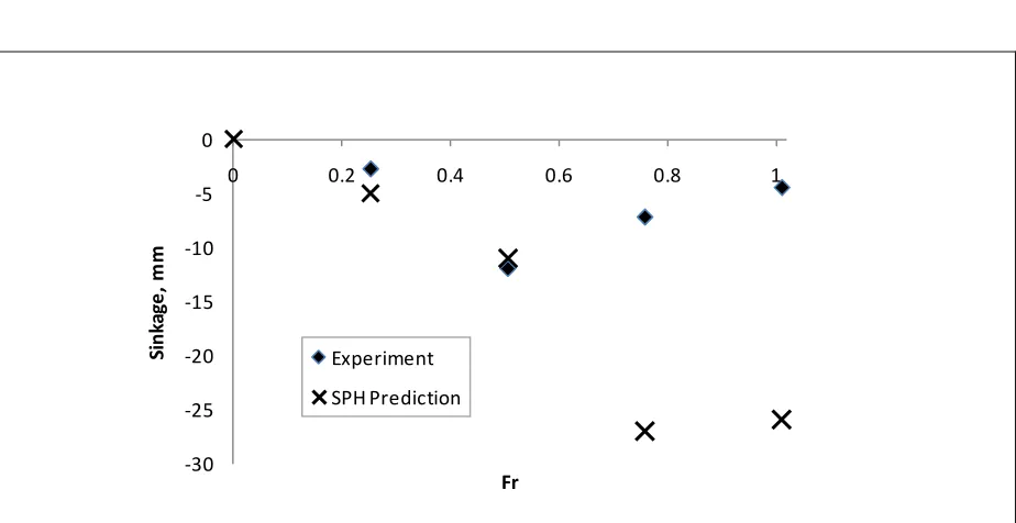 Figure 4-32.  Normalised vertical force on the hull and forward speed from SPH predictions with time,   as the hull transitions from stationary to steady forward speed