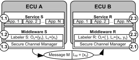 Figure 6. Example of code with data dependencies (left side –in bold, the data to taint) and its taint propagation (right side).