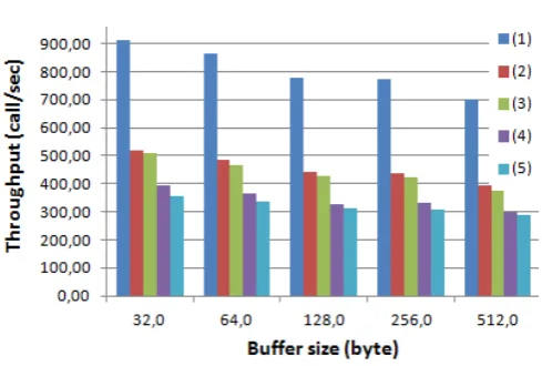 Table 2. Normalized middleware throughput performance of thescenario presented in Section 6.2