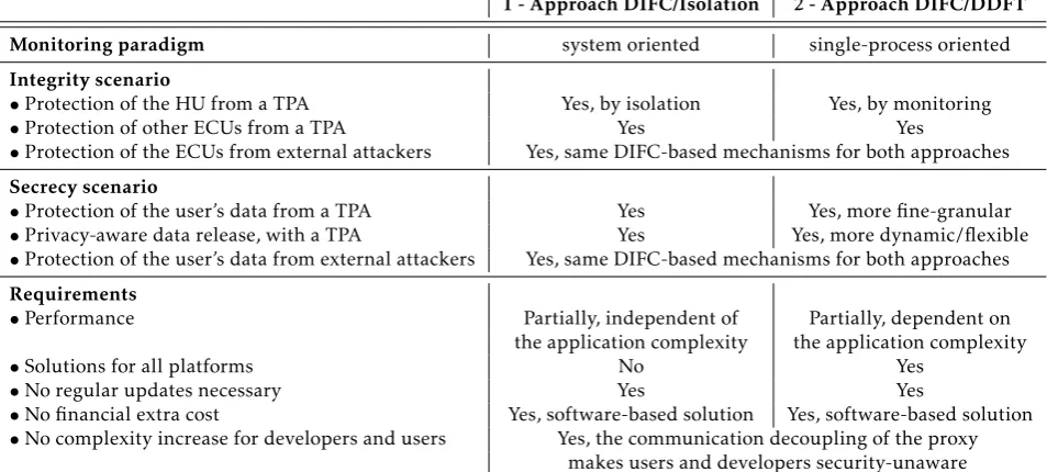 Table 3.Middleware-based Security for Hyperconnected Applications in Future In-Car Networks Summary of our system evaluation with respect to the attack scenarios of Section 2.2 and the requirements of Section 2.3(More details are provided in Section 6).