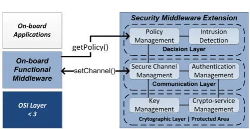 Figure 2. Architecture of the security middeware extension andits association to a functional middleware.