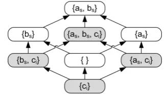 Figure 4. Label-based lattice. This example includes 2 secrecylabels. Grey boxes show labels including ctags as and bs and one integrity tag ci