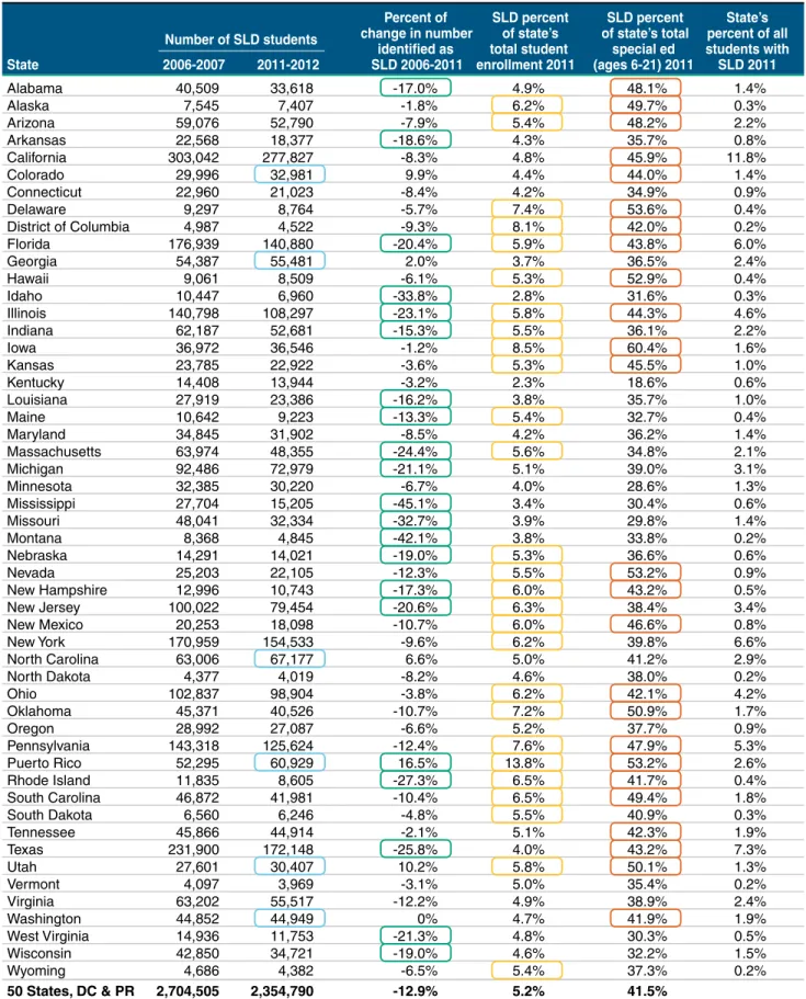 Table 1: State-by-State Change in LD Identification Rates, 2006–2011
