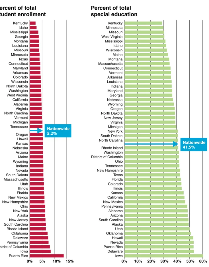 Table 2: State-by-State LD Percentage of Total Enrollment   and Total Special Education, 2011