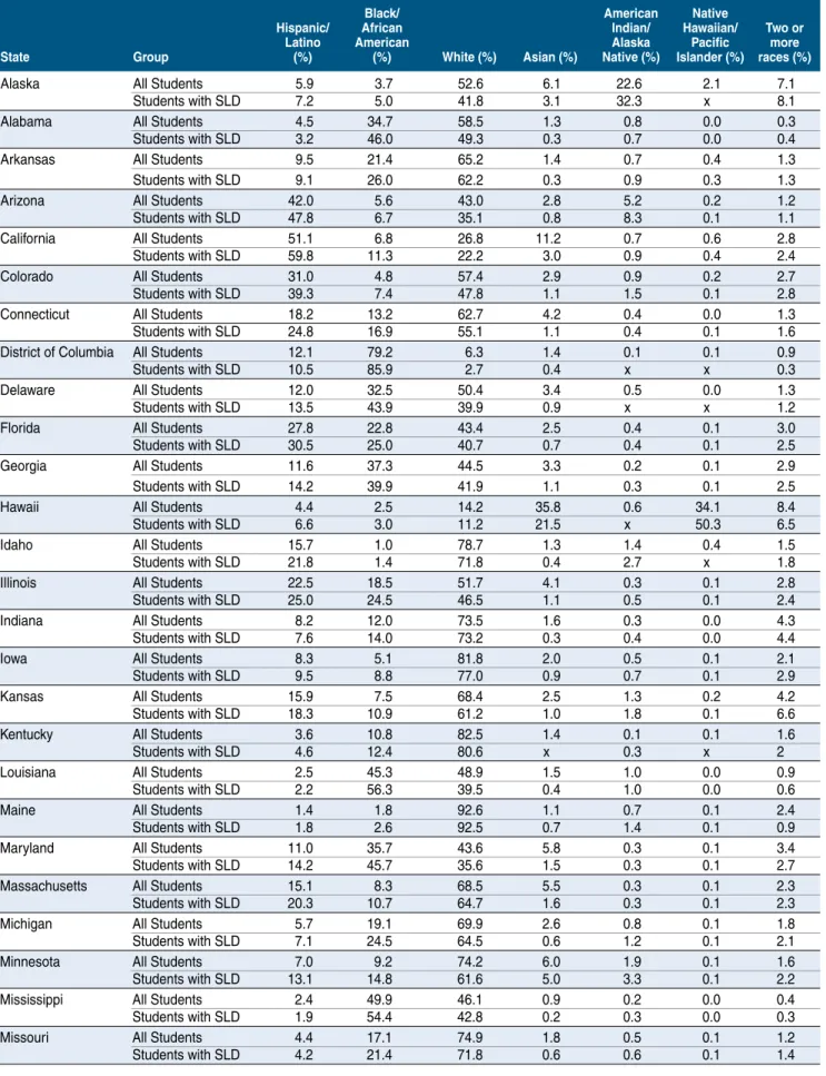 Table 3: State-by-State Race/Ethnicity of Students With LD, 2011