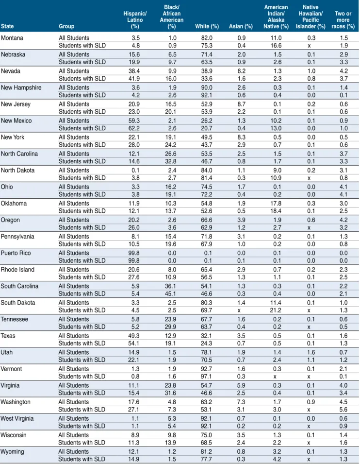 Table 3: State-by-State Race/Ethnicity of Students With LD, 2011  (cont.)
