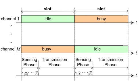 Figure 3. The time slot structure of the proposed sensing erroraware CR MAC protocol.