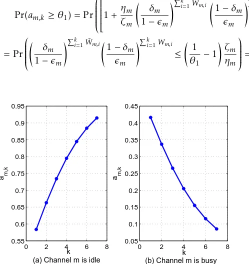 Figure 4. Illustration of am,k as a monotone function of k, whenϵm = 0.3, δm = 0.3, and K¯ = 7.