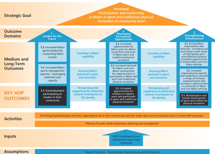 Figure 1: He Oranga Poutama Outcome Framework