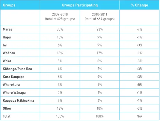 Table 3: Whānau, hapū, iwi groups represented in HOP participation, 2009-2010 and  2010-2011