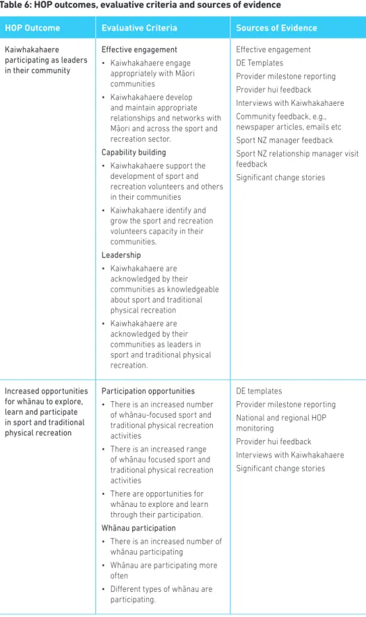 Table 6: HOP outcomes, evaluative criteria and sources of evidence 