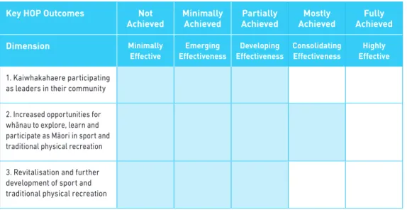 Table 1: Evaluative conclusions for the key HOP outcomes