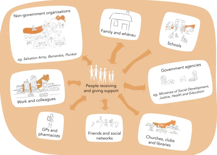 Figure 0.1  Elements of the social services system 