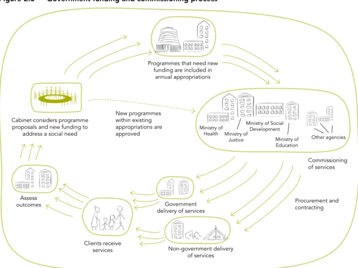 Figure 2.6  Government funding and commissioning process  