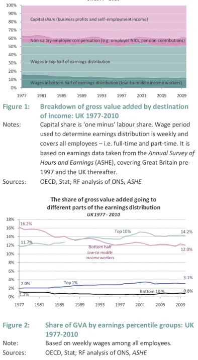 Figure 1 details the breakdown of value, and shows how it was distributed over time, in the period  1977-2010