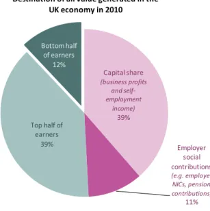 Figure 3:   Breakdown of GVA in 2010: UK 