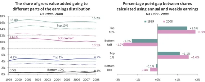 Figure 5:  Differences in shares of GVA by earnings percentile groups calculated using annual and weekly  earnings data: UK 1999-2008 