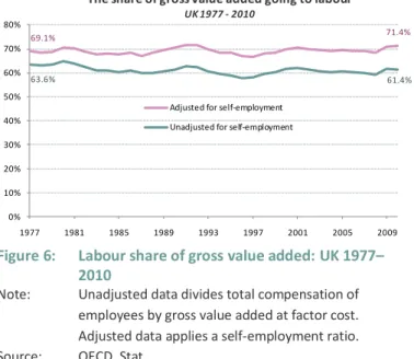 Figure 6:   Labour share of gross value added: UK 1977–